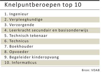 Tabel: Knelpuntberoepen top 10 - VDAB