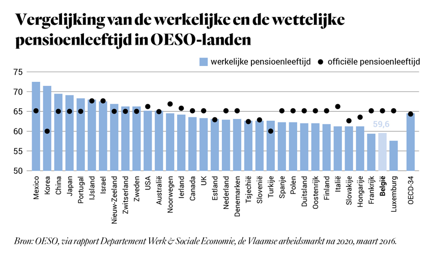 Vergelijking van de werkelijke en de wettelijke pensioenleeftijd in OESO-landen