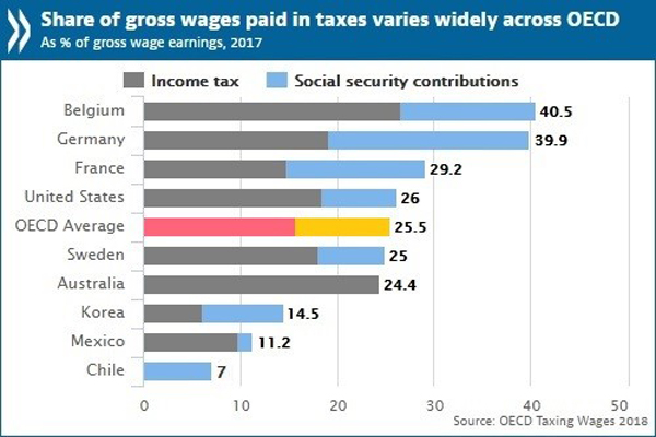 share of gross wages