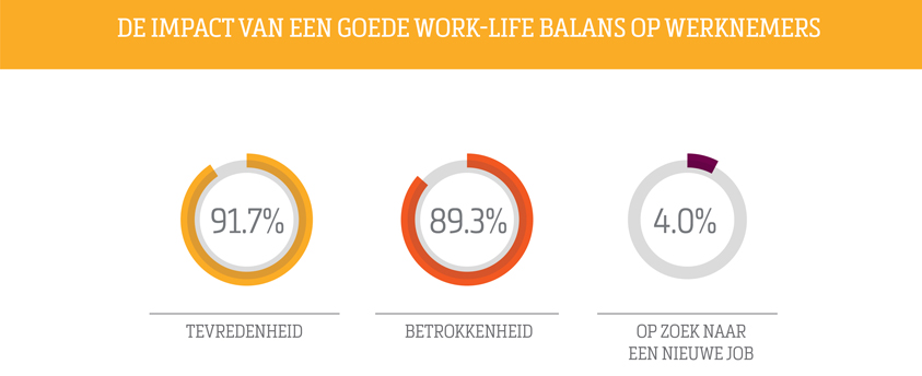 De impact van een goede work-life balans op werknemers