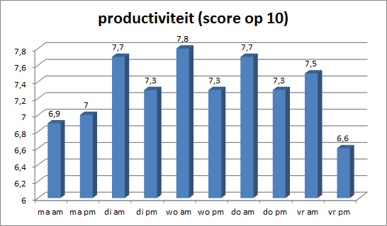 Grafiek productiviteit per dag