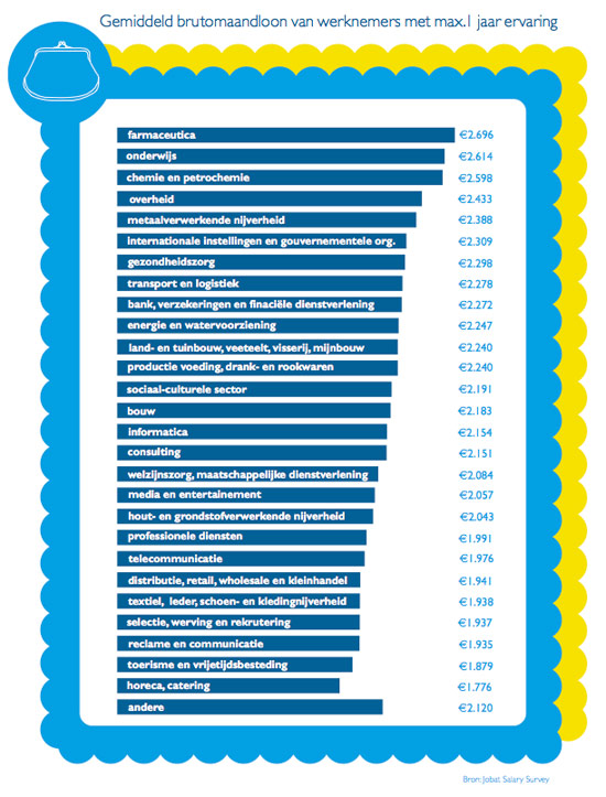 Jobat Salary Survey 2011: Gemiddeld brutomaandloon van werknemers met max. 1 jaar ervaring
