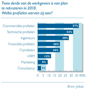 Grafiek: Welke profielen zullen werkgevers aanwerven in 2010