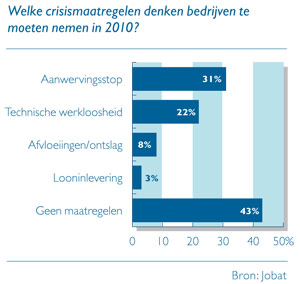 Grafiek: Welke crisismaatregelen denken bedrijven te moeten nemen in 2010